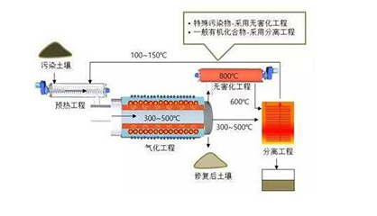 土壤修復技術(shù)