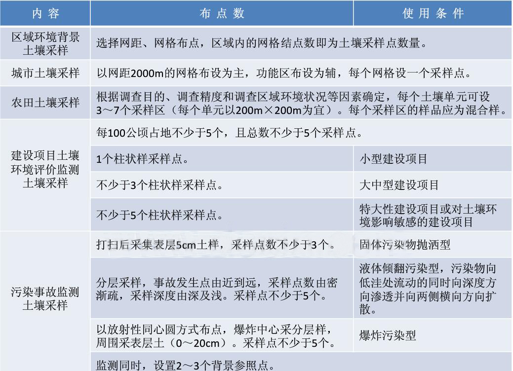 污染土壤調(diào)查采樣